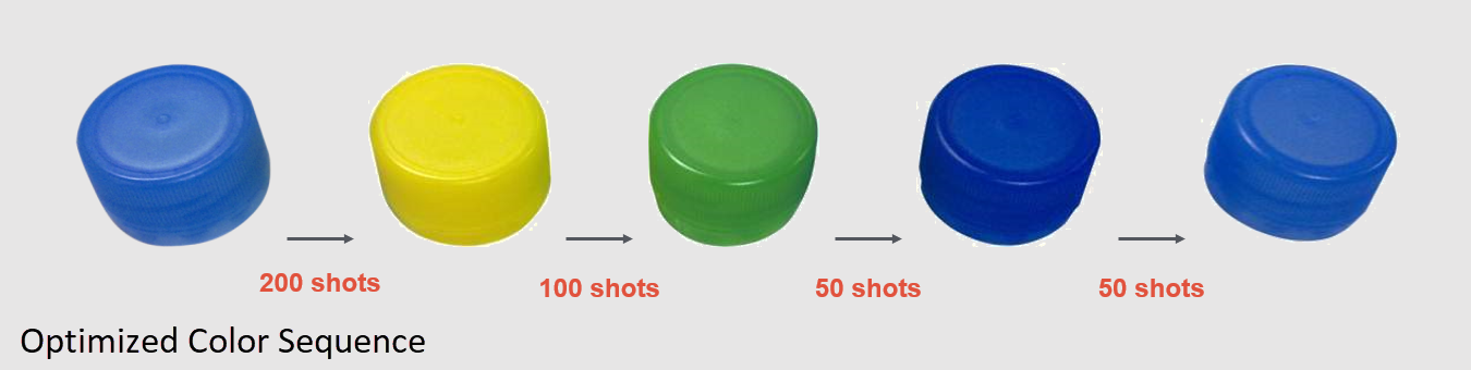 Many parts are molded with the same mold, hot runner, and material - but different colors.  The top sequence above used a haphazard color plan.  The bottom sequence used an optimized color plan, with a color change downtime reduction of 33%.  Turnover between colors should be studied at validation to confirm when the best sequence to minimize operation costs.