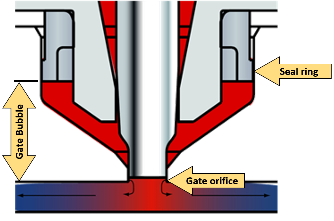 The gate bubble of most hot runner gates is the mass of molten plastic between the hot runner’s nozzle tip and the gate orifice.
