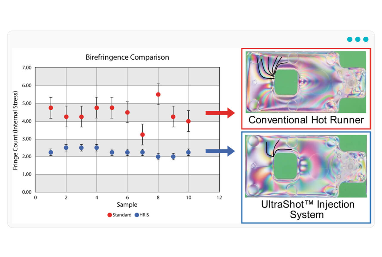 Graph showing the birefringence caparison between conventional hot runners and the UltraShot™ injection system