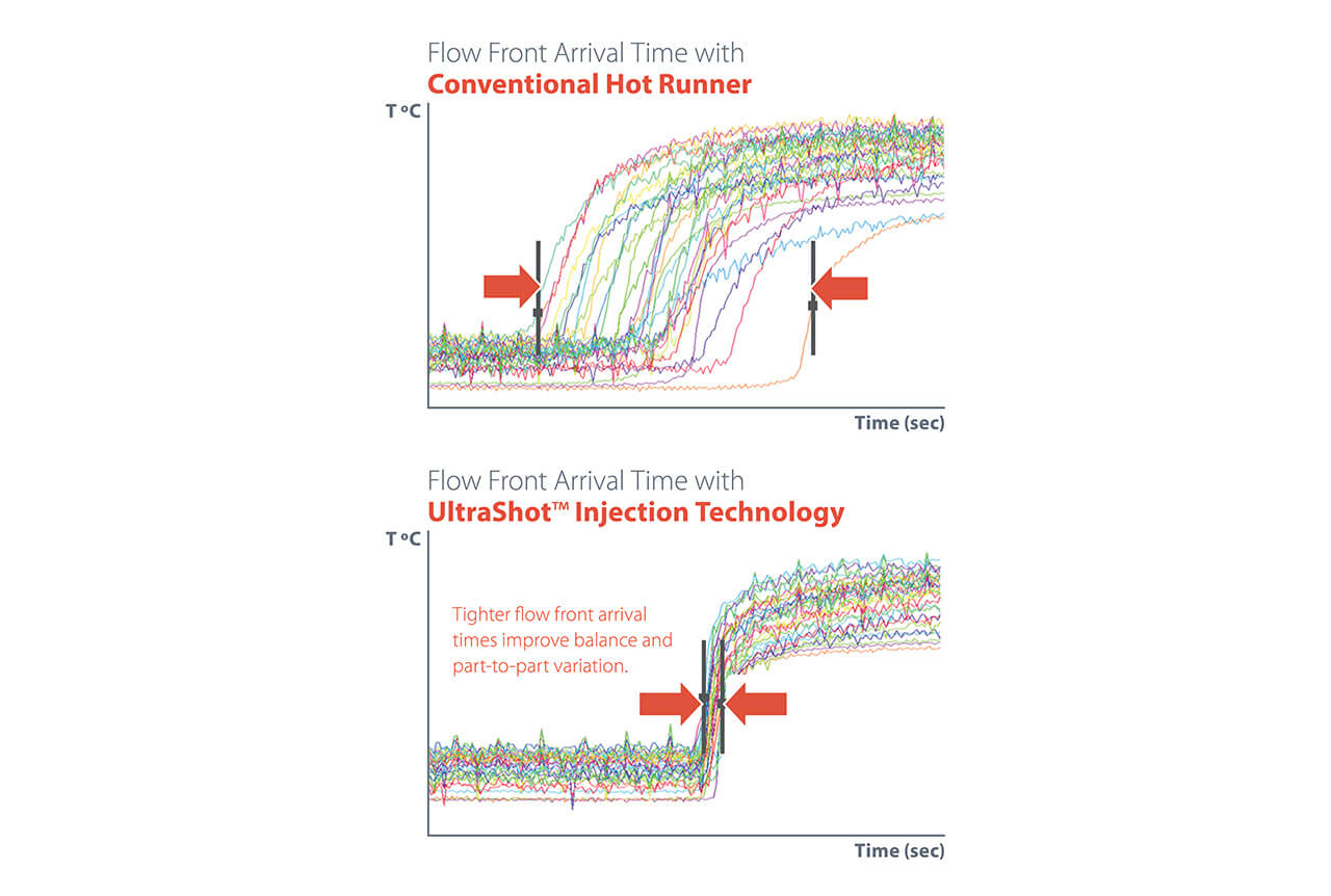 Diagramme zeigen den Vergleich der Fließfront-Ankunftszeit des UltraShot™ Einspritzsystems mit einem herkömmlichen Heißkanal)