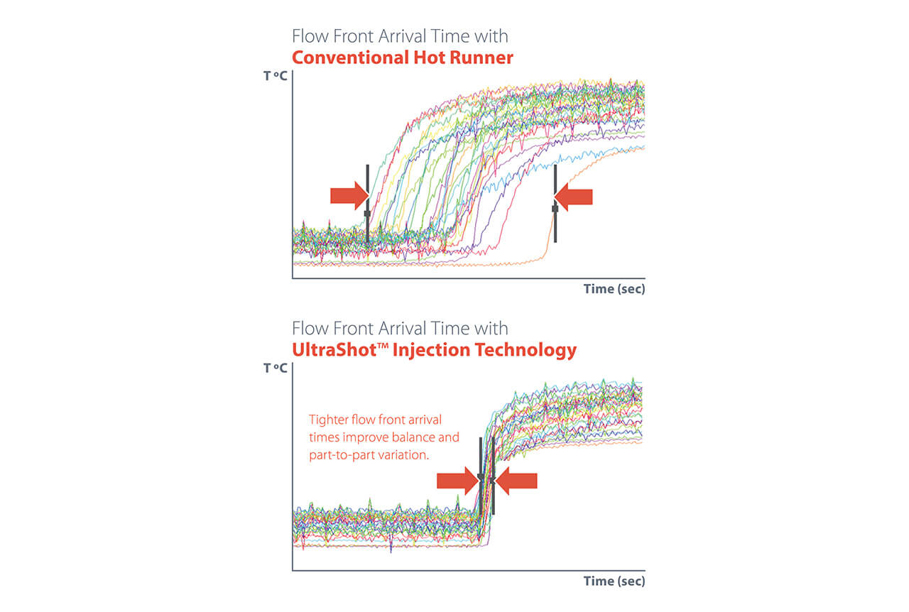 ultrashot流动前沿，显示UltraShot™注塑系统流前到达时间与传统热流道的对比图