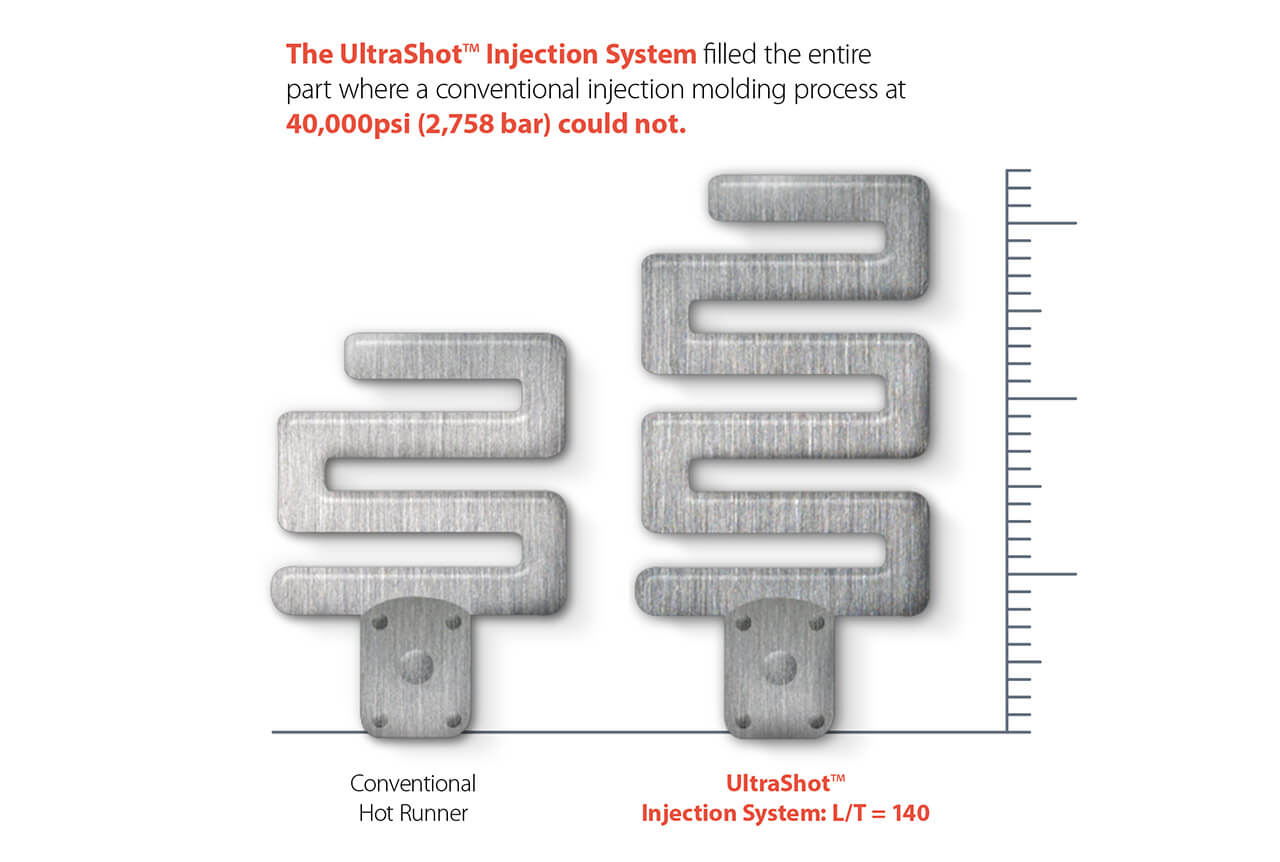 UltraShot™ Spritzgießsystem im Vergleich mit einem herkömmlichen Heißkanal